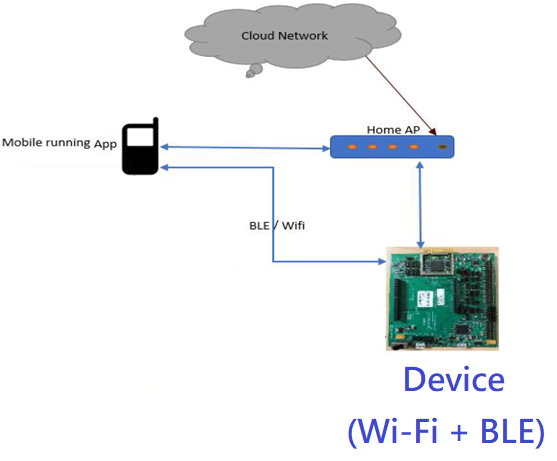 Wi-Fi + BLE設備產品(圖二)